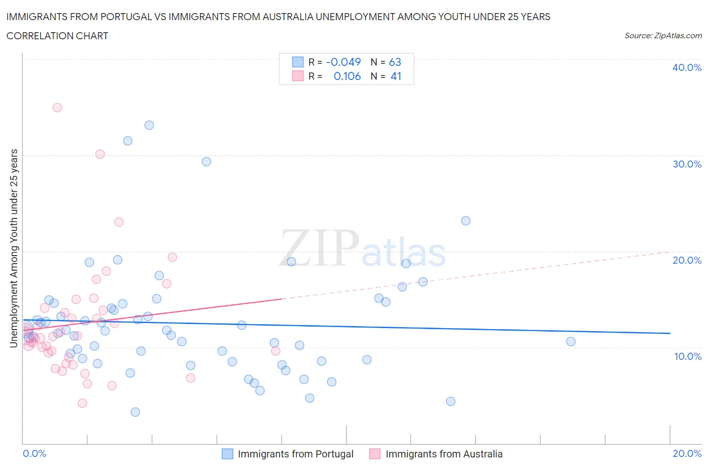 Immigrants from Portugal vs Immigrants from Australia Unemployment Among Youth under 25 years