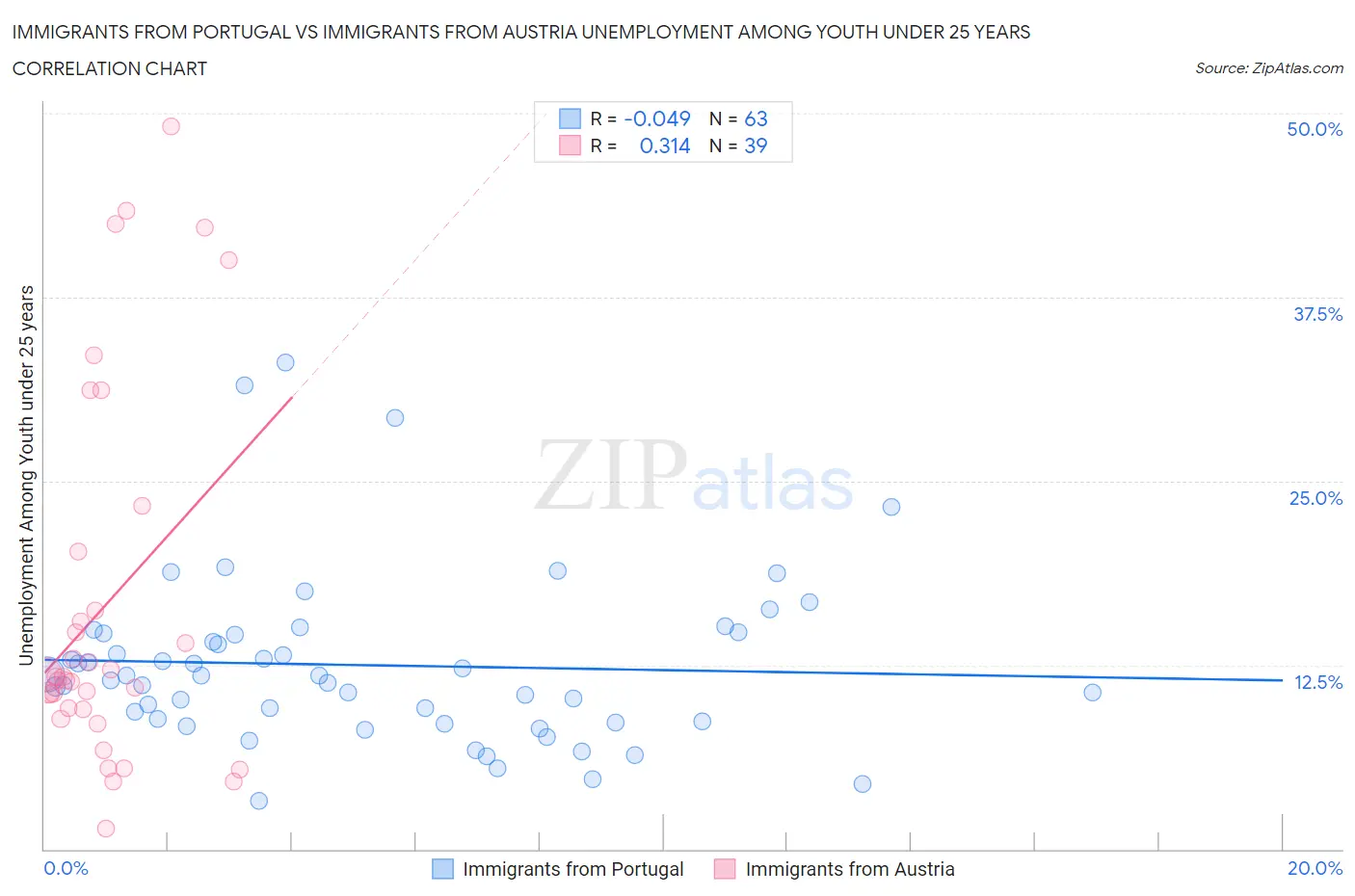 Immigrants from Portugal vs Immigrants from Austria Unemployment Among Youth under 25 years
