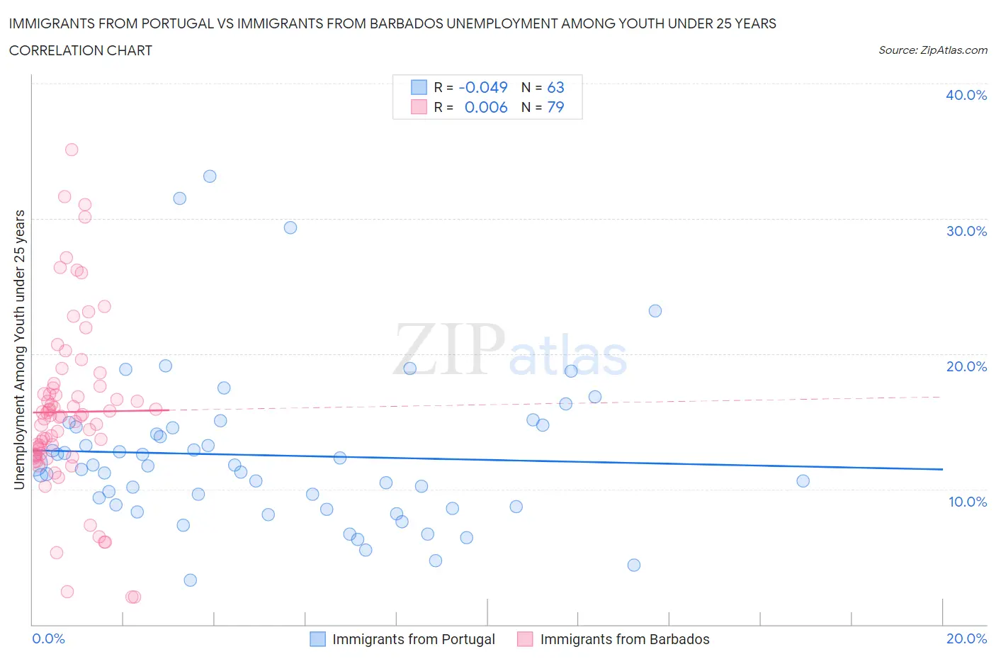 Immigrants from Portugal vs Immigrants from Barbados Unemployment Among Youth under 25 years