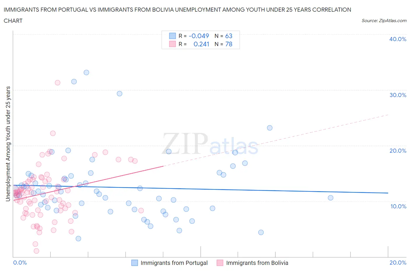 Immigrants from Portugal vs Immigrants from Bolivia Unemployment Among Youth under 25 years