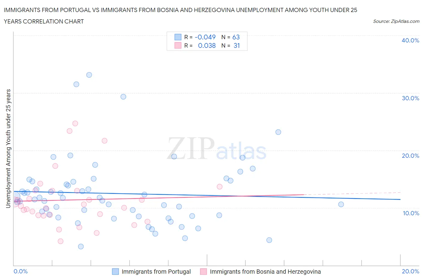 Immigrants from Portugal vs Immigrants from Bosnia and Herzegovina Unemployment Among Youth under 25 years