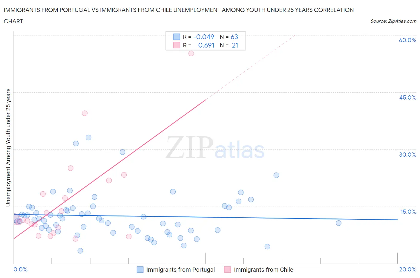 Immigrants from Portugal vs Immigrants from Chile Unemployment Among Youth under 25 years