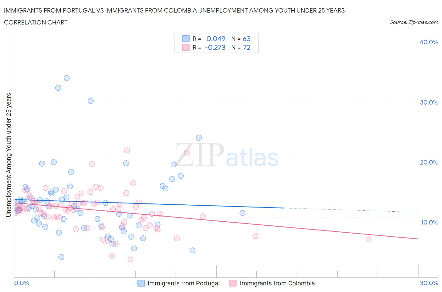 Immigrants from Portugal vs Immigrants from Colombia Unemployment Among Youth under 25 years