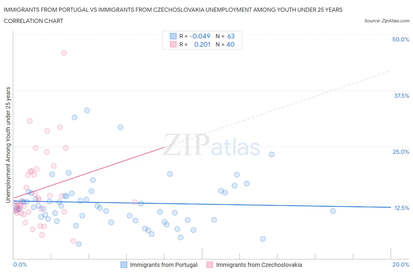 Immigrants from Portugal vs Immigrants from Czechoslovakia Unemployment Among Youth under 25 years