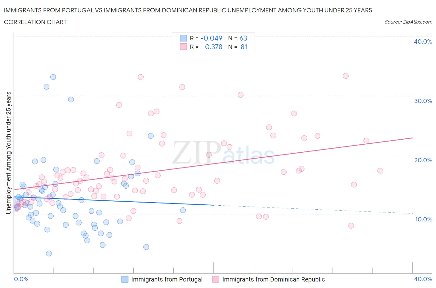 Immigrants from Portugal vs Immigrants from Dominican Republic Unemployment Among Youth under 25 years