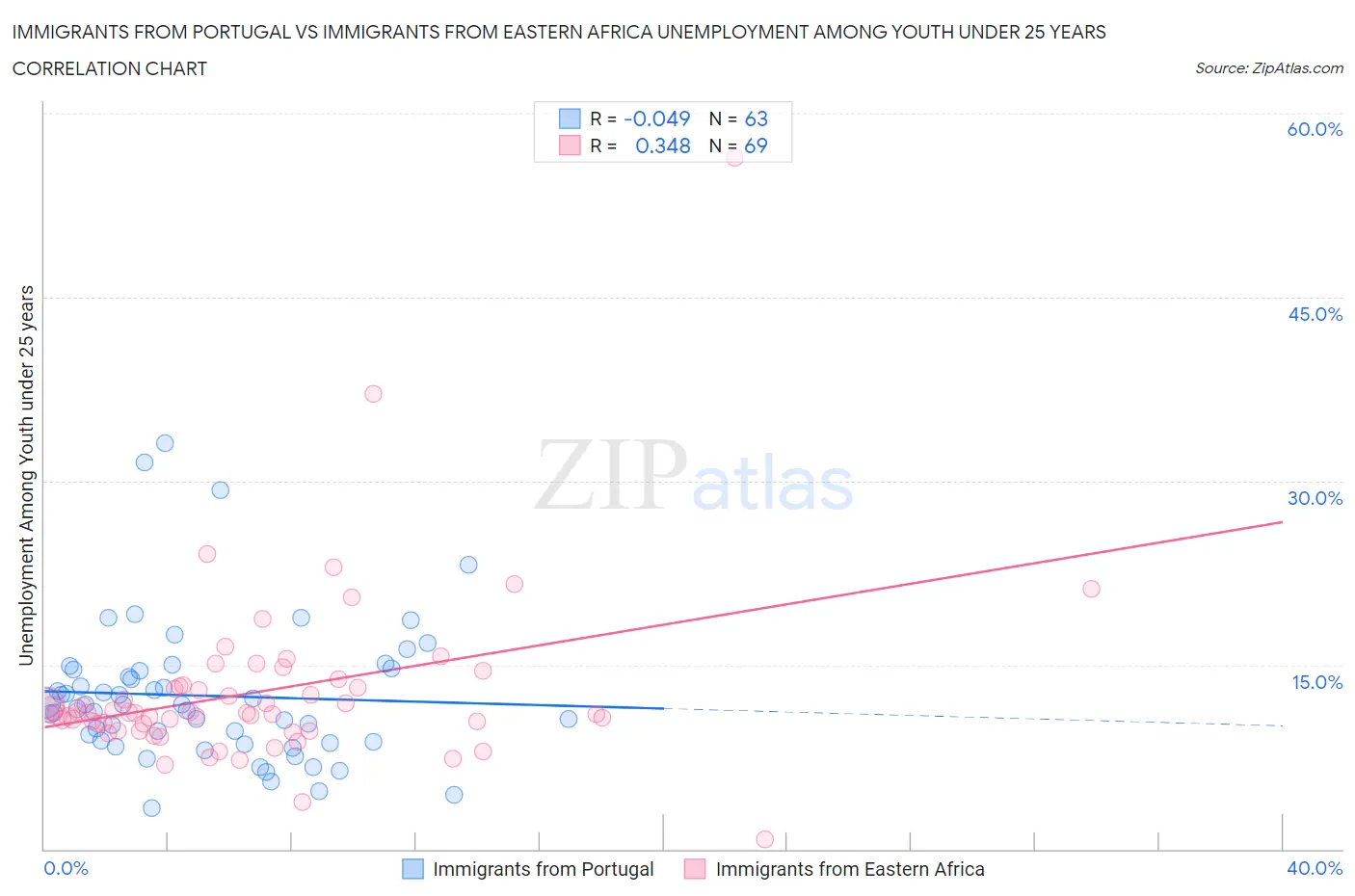Immigrants from Portugal vs Immigrants from Eastern Africa Unemployment Among Youth under 25 years