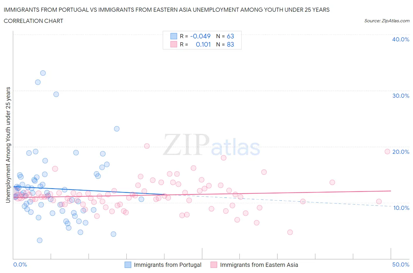 Immigrants from Portugal vs Immigrants from Eastern Asia Unemployment Among Youth under 25 years