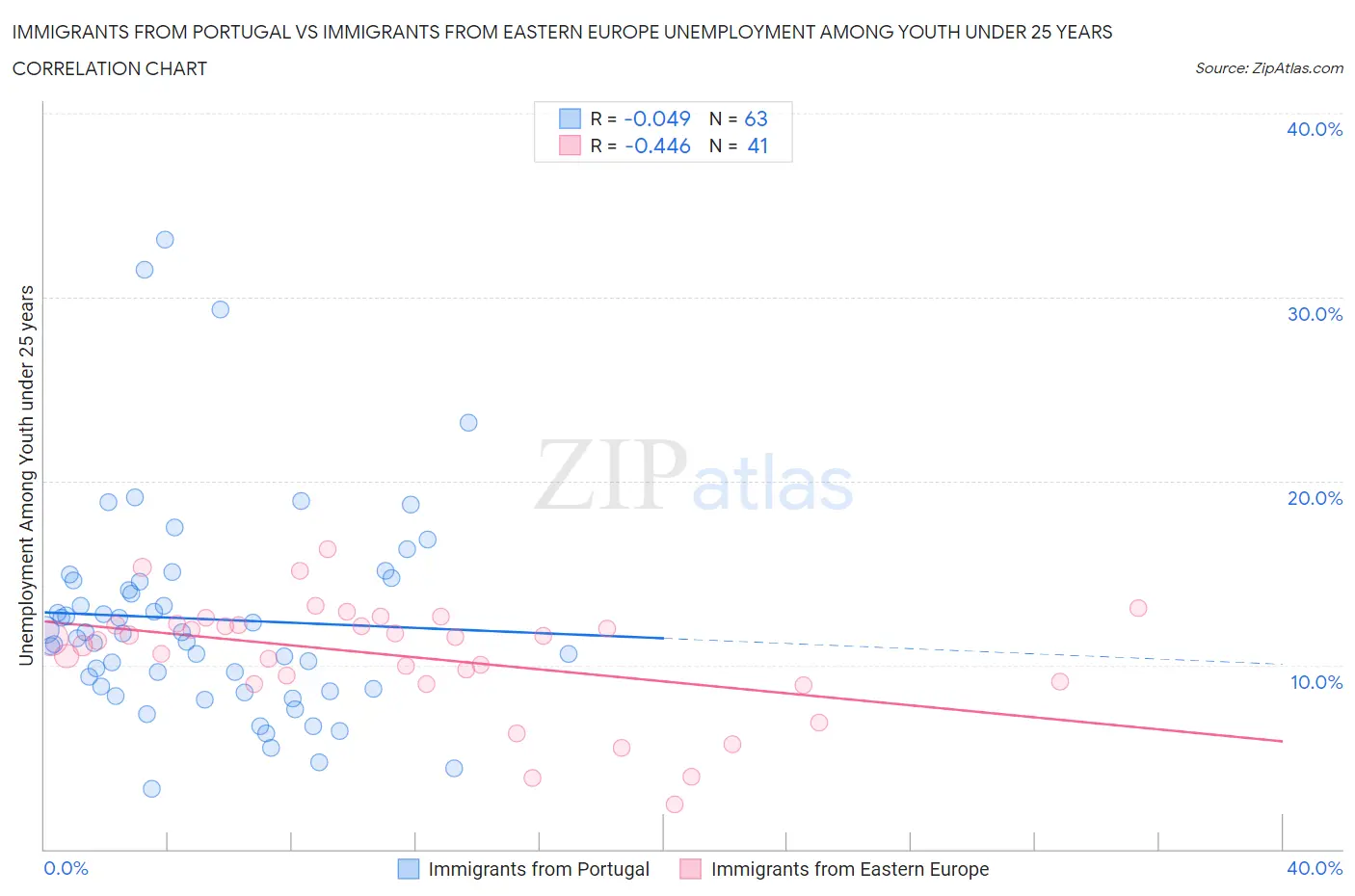 Immigrants from Portugal vs Immigrants from Eastern Europe Unemployment Among Youth under 25 years