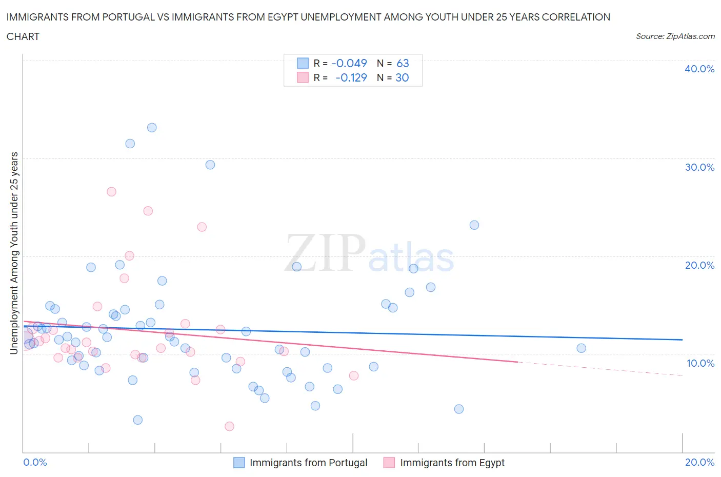 Immigrants from Portugal vs Immigrants from Egypt Unemployment Among Youth under 25 years