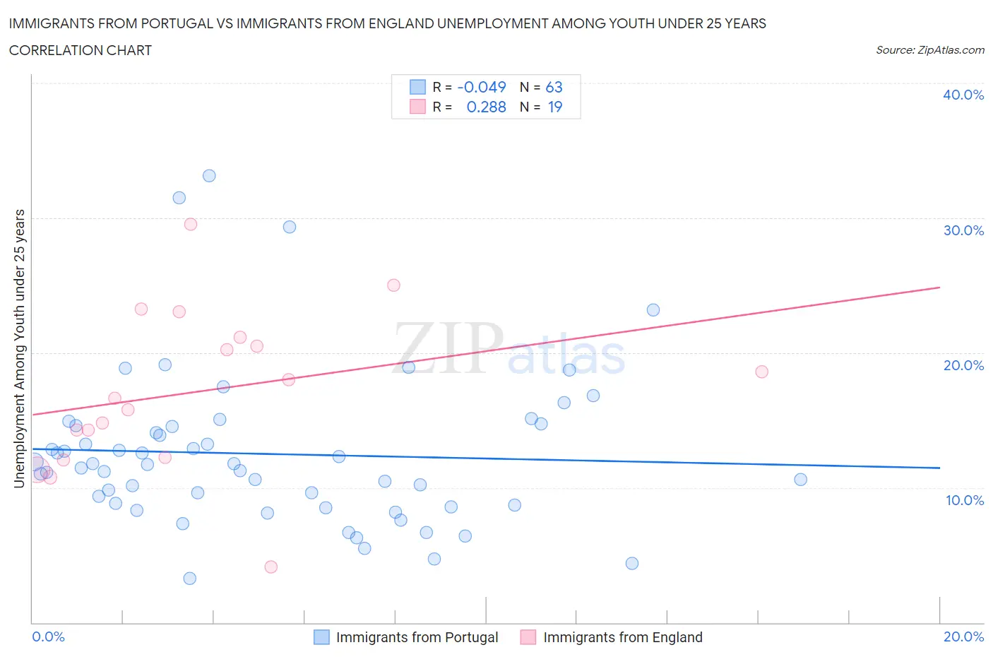 Immigrants from Portugal vs Immigrants from England Unemployment Among Youth under 25 years