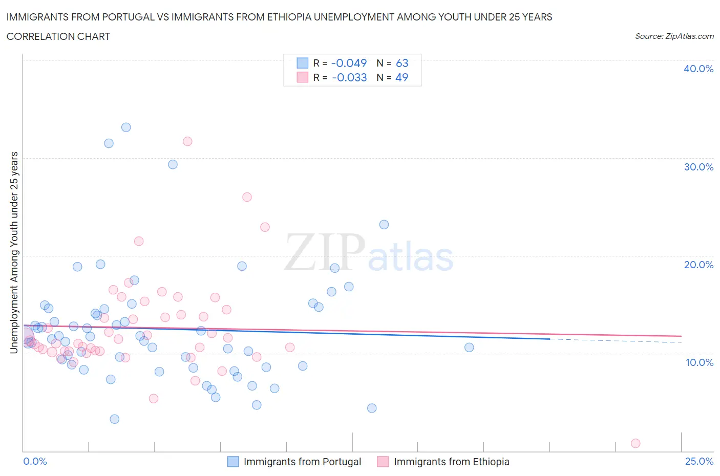 Immigrants from Portugal vs Immigrants from Ethiopia Unemployment Among Youth under 25 years