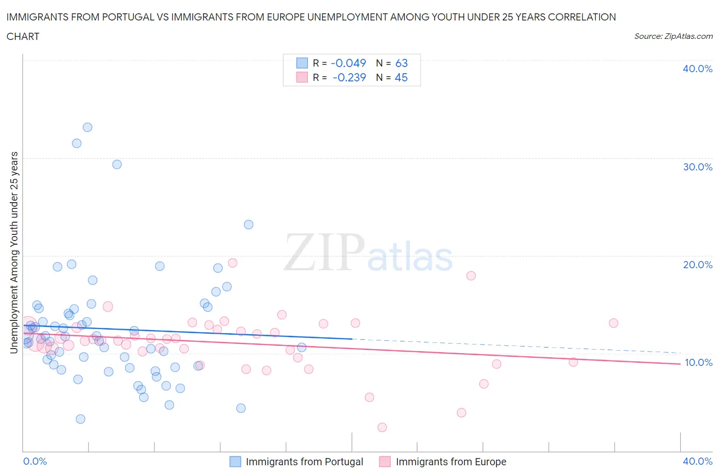 Immigrants from Portugal vs Immigrants from Europe Unemployment Among Youth under 25 years