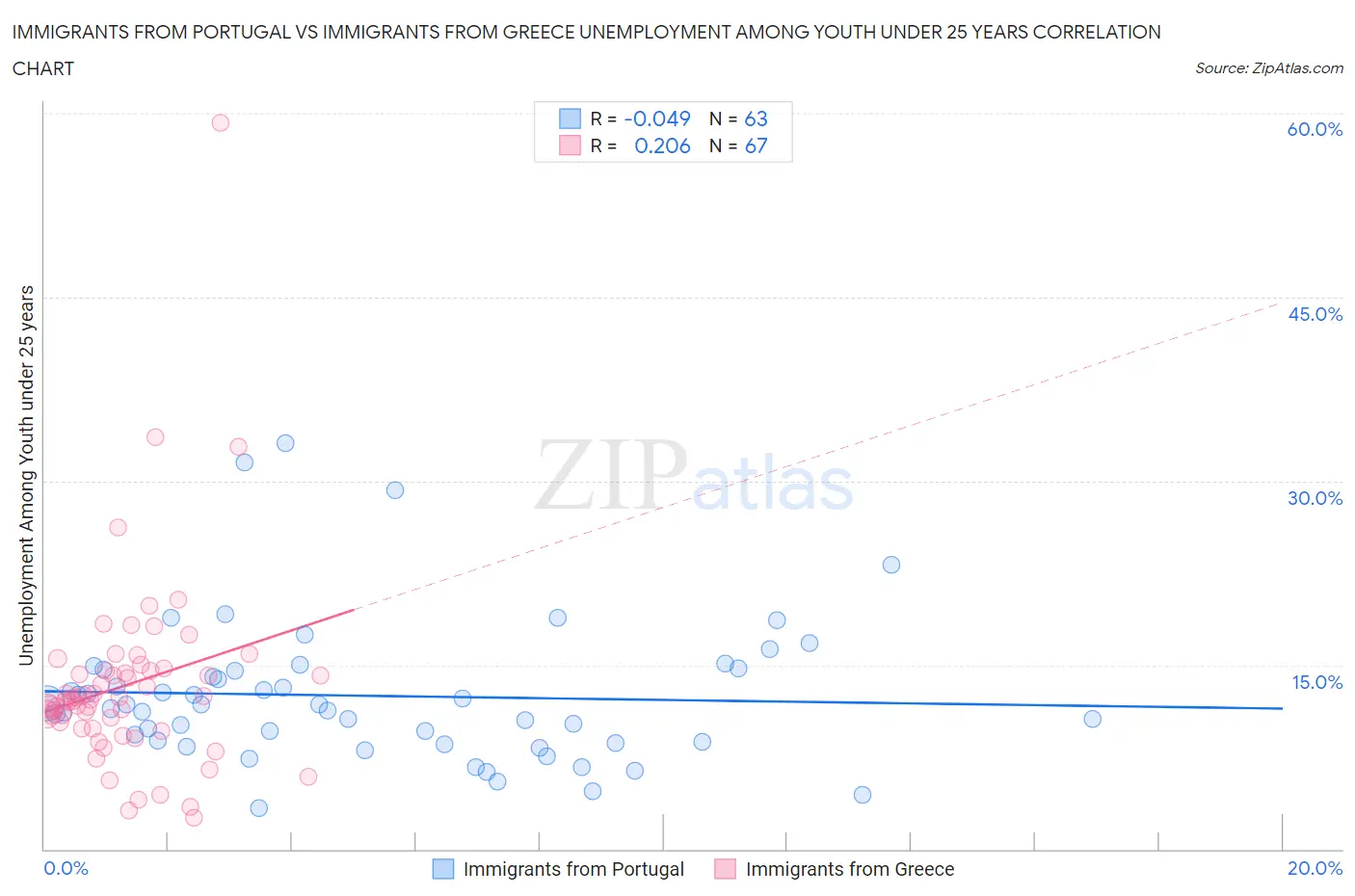 Immigrants from Portugal vs Immigrants from Greece Unemployment Among Youth under 25 years