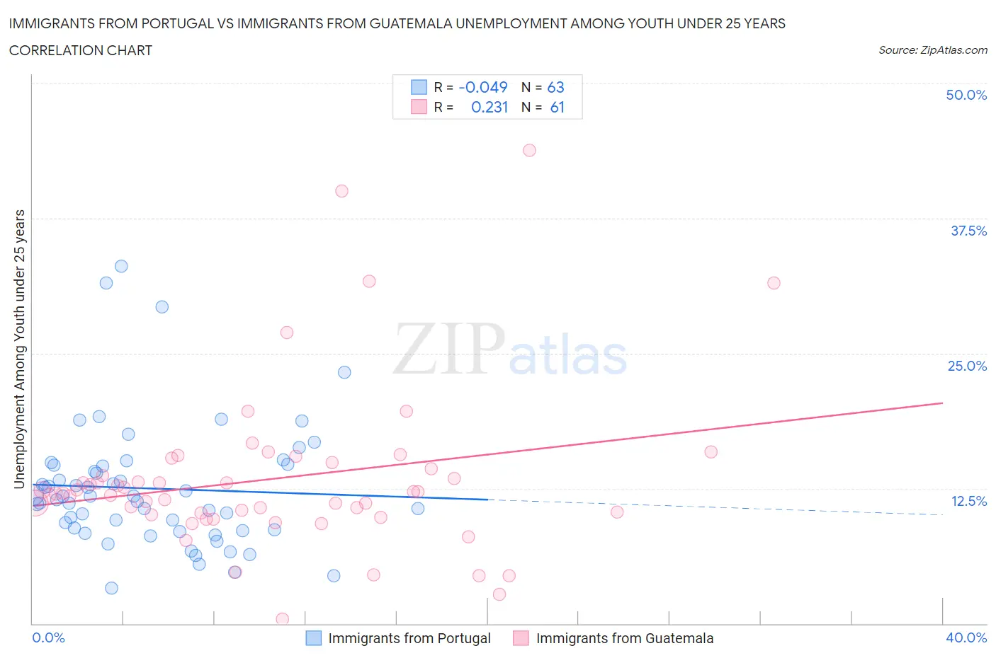 Immigrants from Portugal vs Immigrants from Guatemala Unemployment Among Youth under 25 years