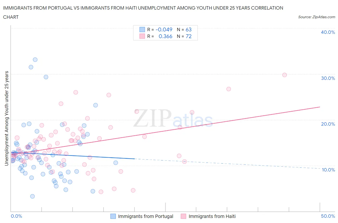 Immigrants from Portugal vs Immigrants from Haiti Unemployment Among Youth under 25 years