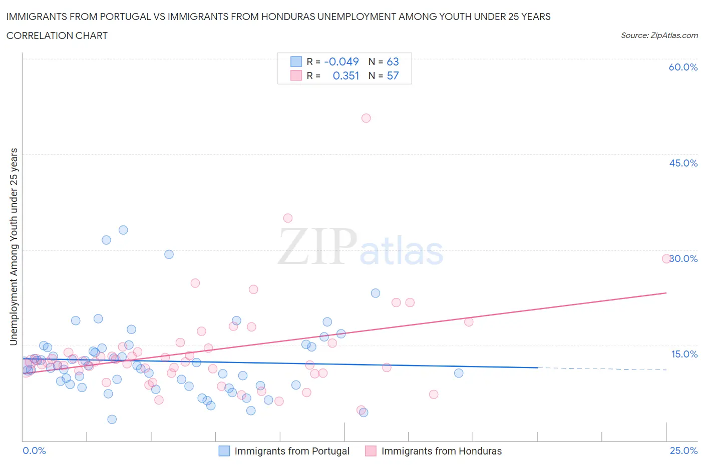 Immigrants from Portugal vs Immigrants from Honduras Unemployment Among Youth under 25 years