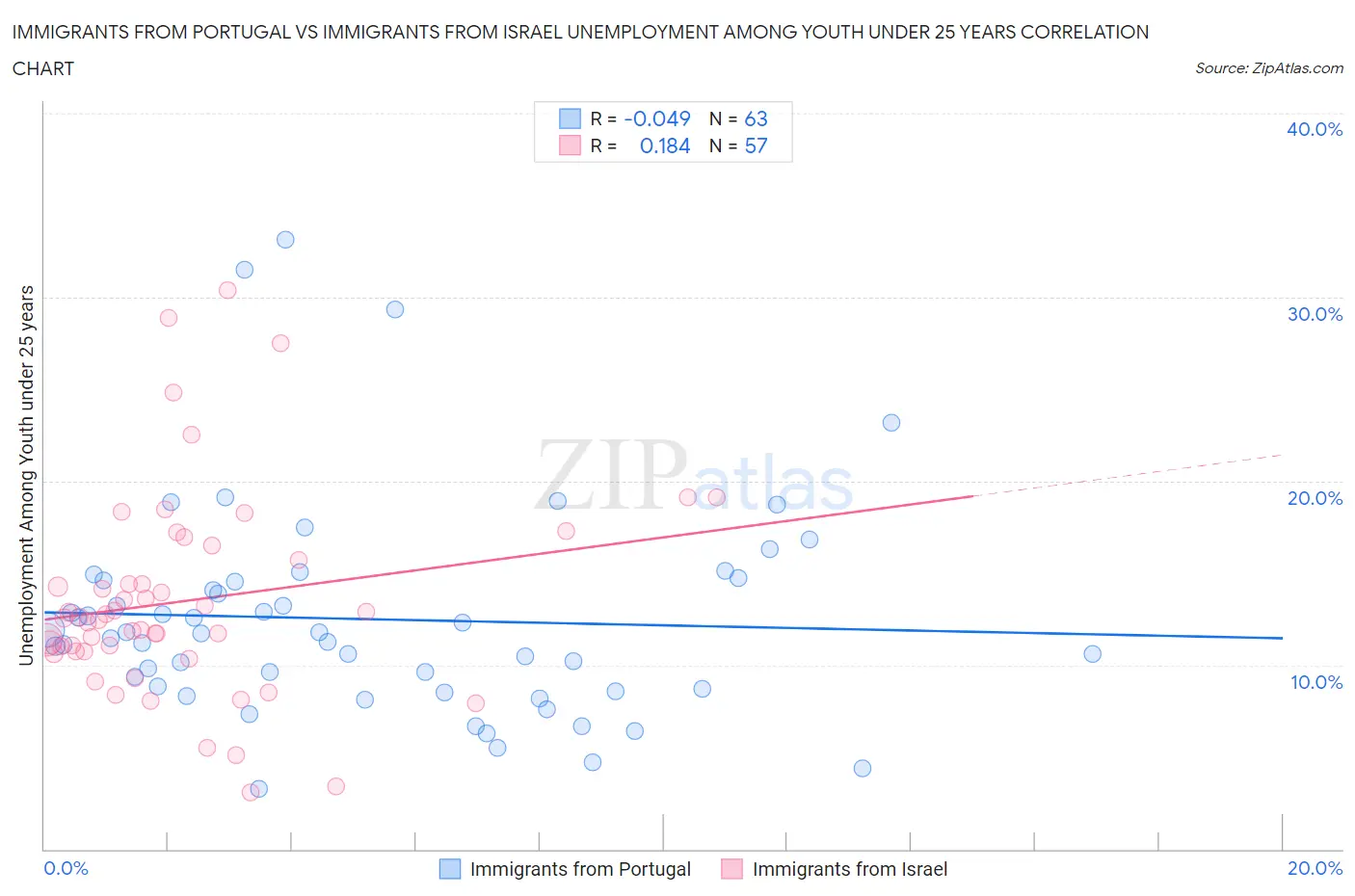 Immigrants from Portugal vs Immigrants from Israel Unemployment Among Youth under 25 years