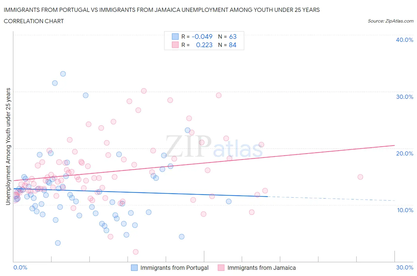 Immigrants from Portugal vs Immigrants from Jamaica Unemployment Among Youth under 25 years