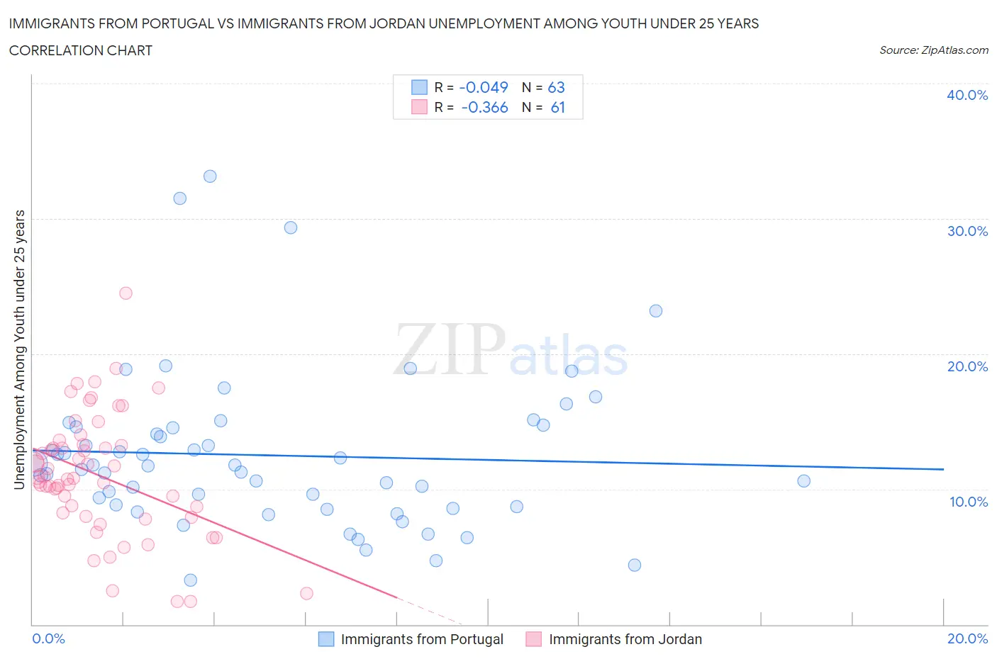 Immigrants from Portugal vs Immigrants from Jordan Unemployment Among Youth under 25 years