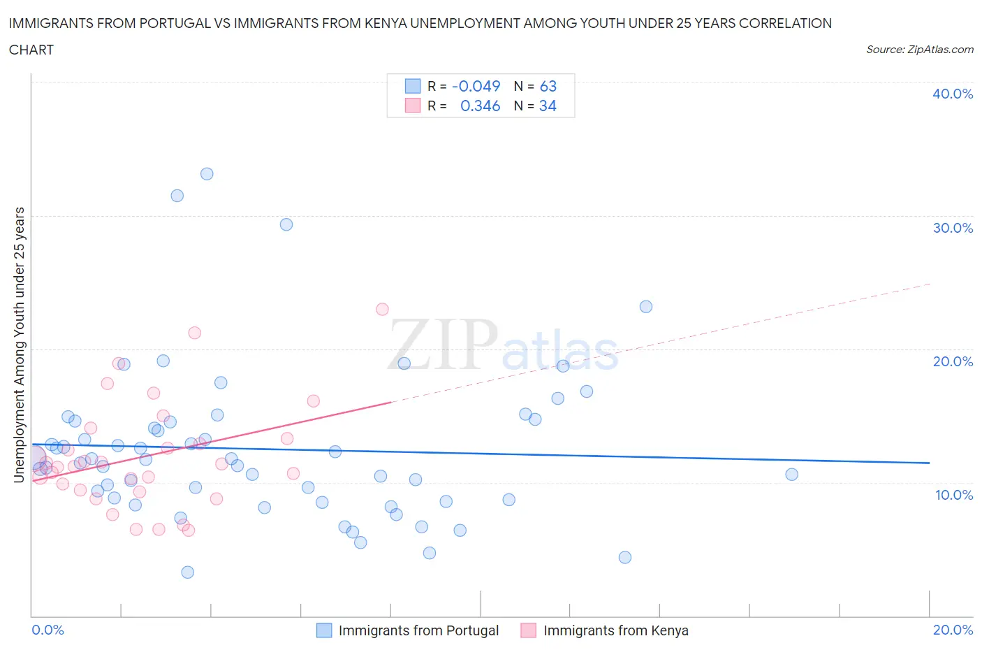 Immigrants from Portugal vs Immigrants from Kenya Unemployment Among Youth under 25 years