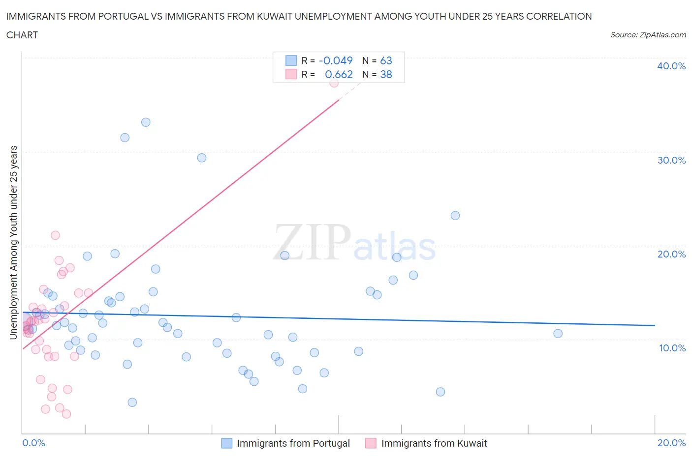 Immigrants from Portugal vs Immigrants from Kuwait Unemployment Among Youth under 25 years