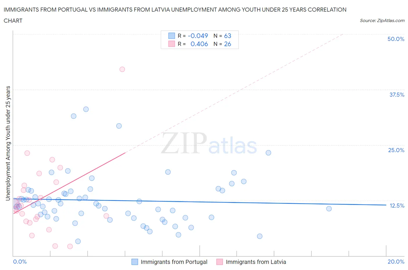 Immigrants from Portugal vs Immigrants from Latvia Unemployment Among Youth under 25 years