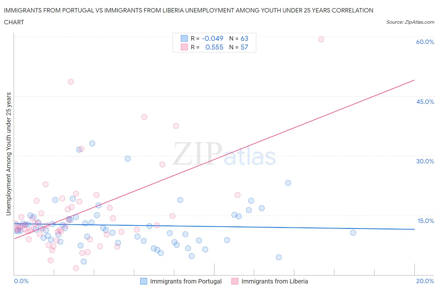 Immigrants from Portugal vs Immigrants from Liberia Unemployment Among Youth under 25 years