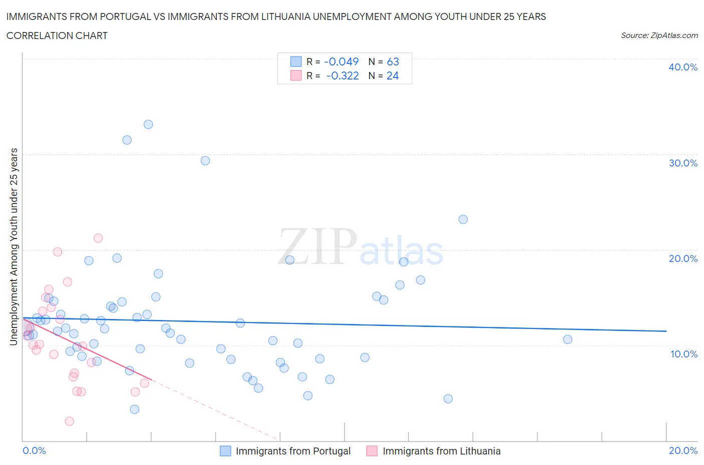 Immigrants from Portugal vs Immigrants from Lithuania Unemployment Among Youth under 25 years