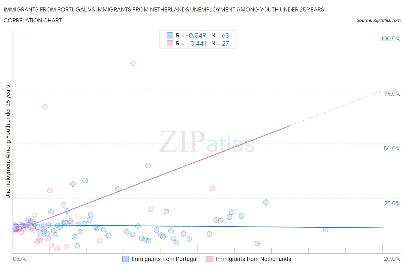 Immigrants from Portugal vs Immigrants from Netherlands Unemployment Among Youth under 25 years