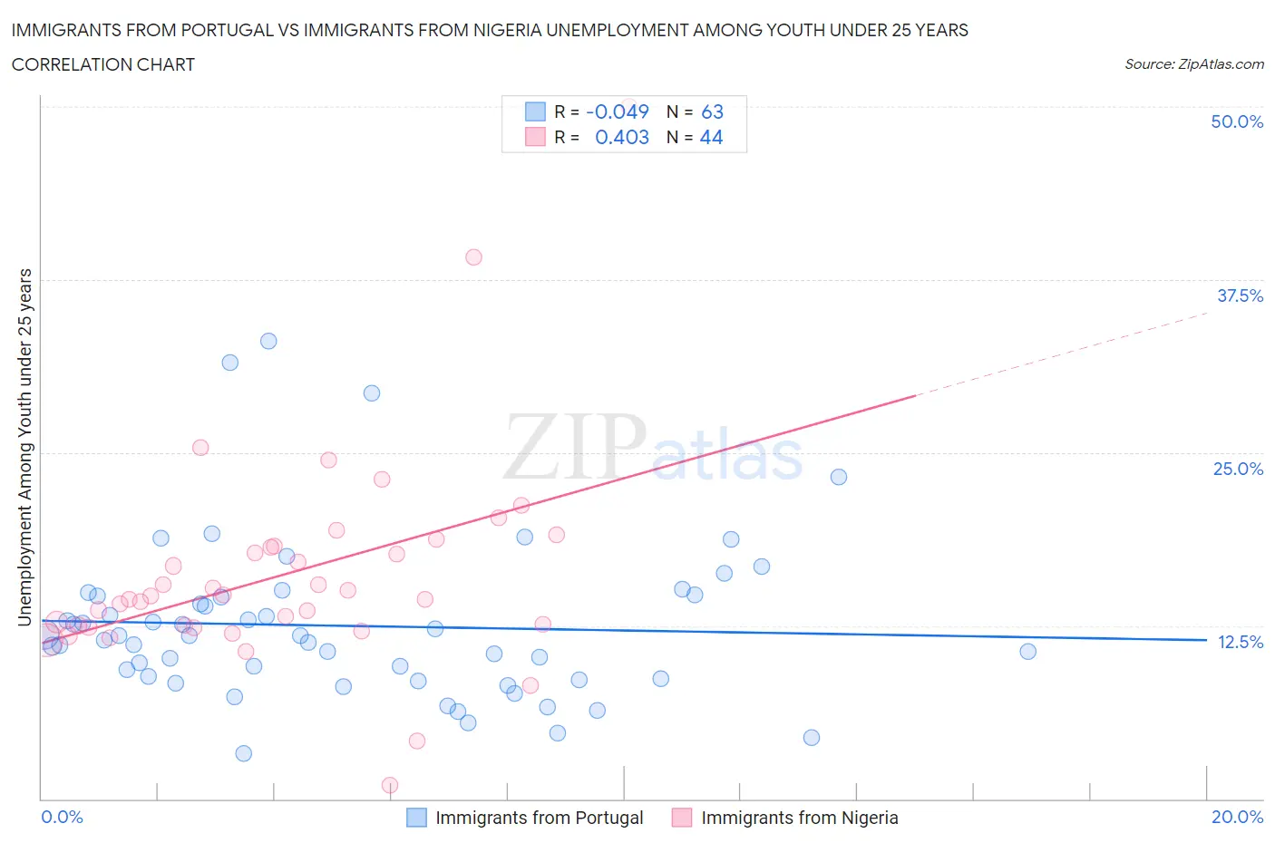 Immigrants from Portugal vs Immigrants from Nigeria Unemployment Among Youth under 25 years