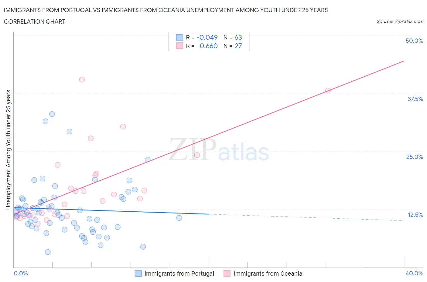 Immigrants from Portugal vs Immigrants from Oceania Unemployment Among Youth under 25 years