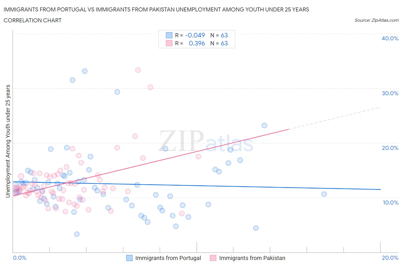 Immigrants from Portugal vs Immigrants from Pakistan Unemployment Among Youth under 25 years