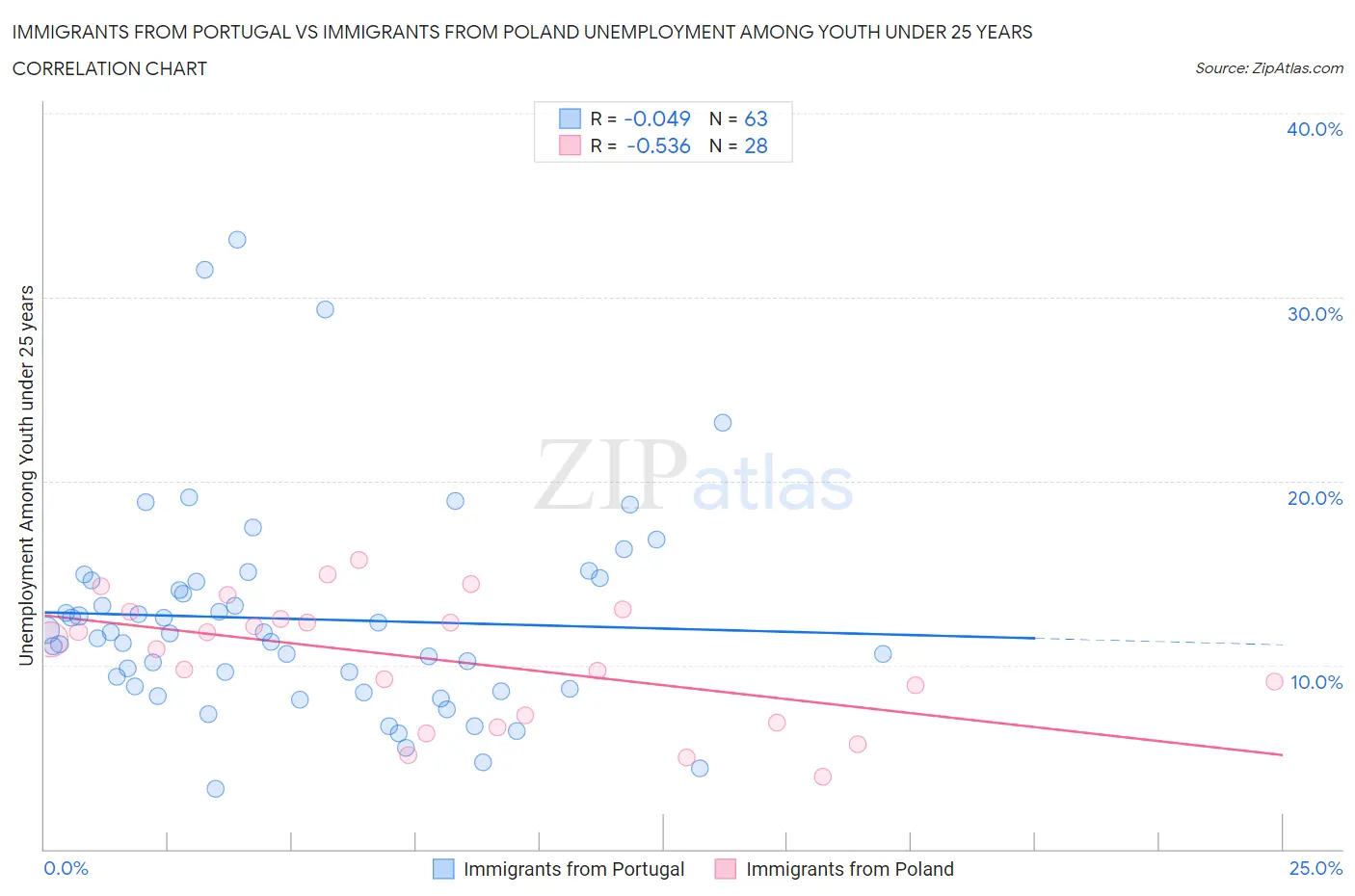 Immigrants from Portugal vs Immigrants from Poland Unemployment Among Youth under 25 years