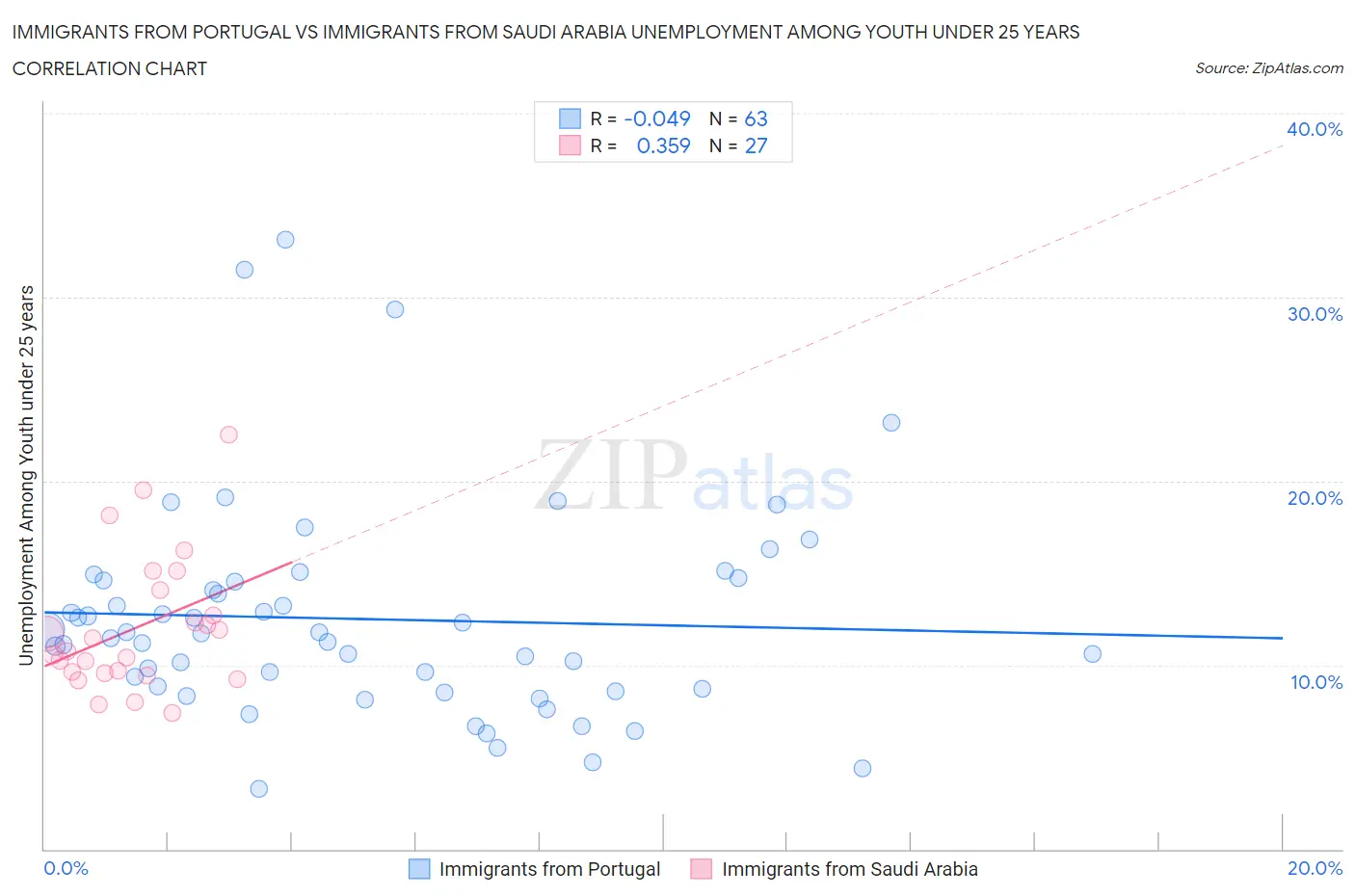 Immigrants from Portugal vs Immigrants from Saudi Arabia Unemployment Among Youth under 25 years