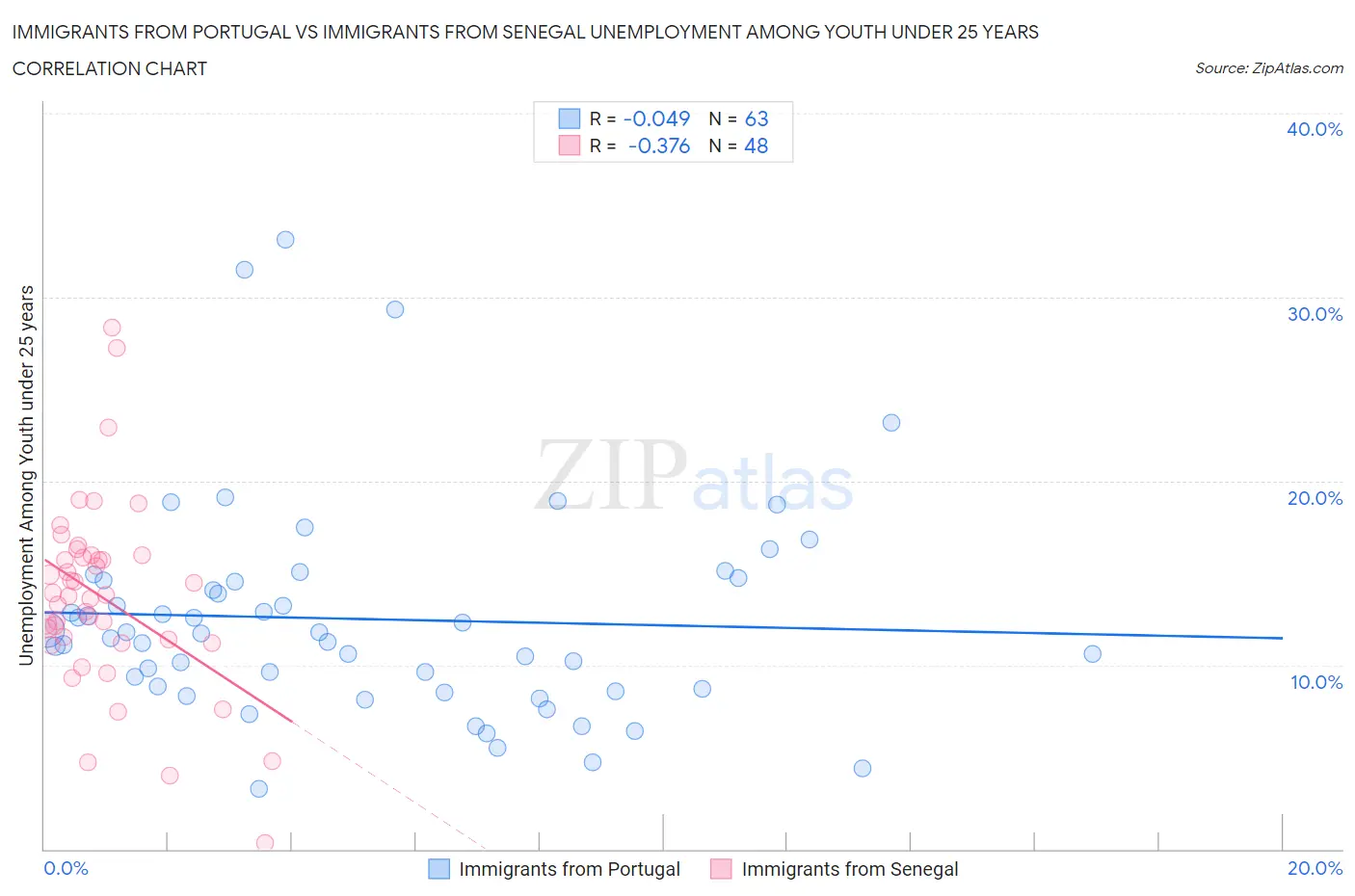 Immigrants from Portugal vs Immigrants from Senegal Unemployment Among Youth under 25 years