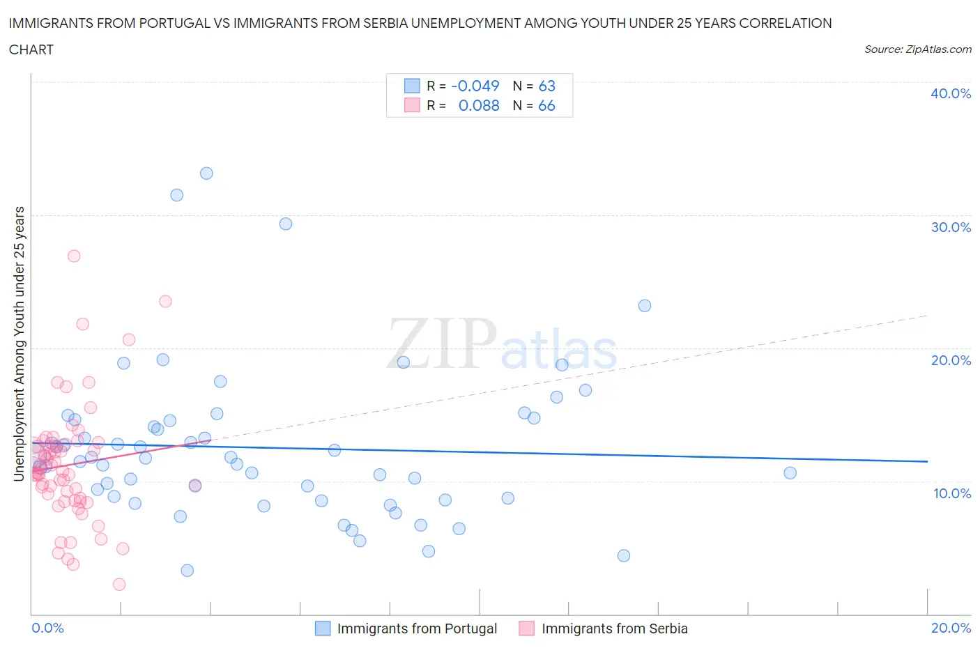 Immigrants from Portugal vs Immigrants from Serbia Unemployment Among Youth under 25 years