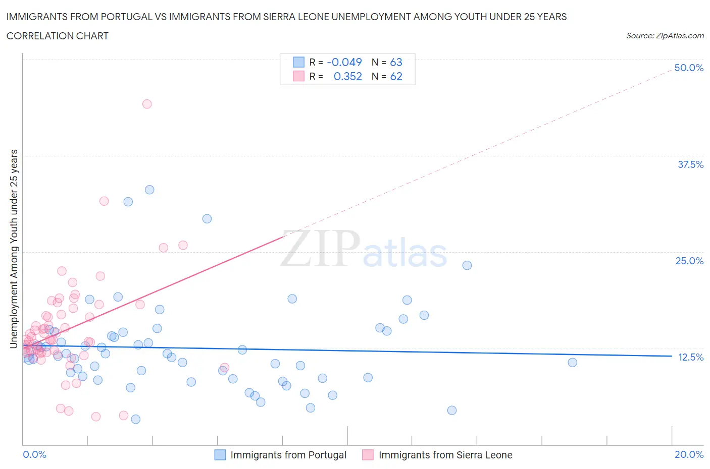 Immigrants from Portugal vs Immigrants from Sierra Leone Unemployment Among Youth under 25 years