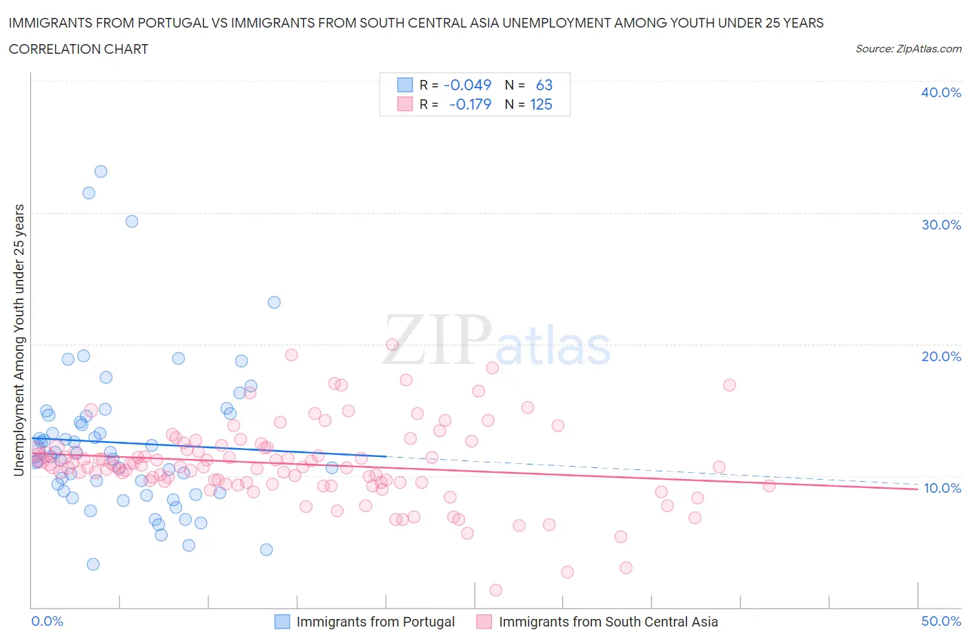 Immigrants from Portugal vs Immigrants from South Central Asia Unemployment Among Youth under 25 years