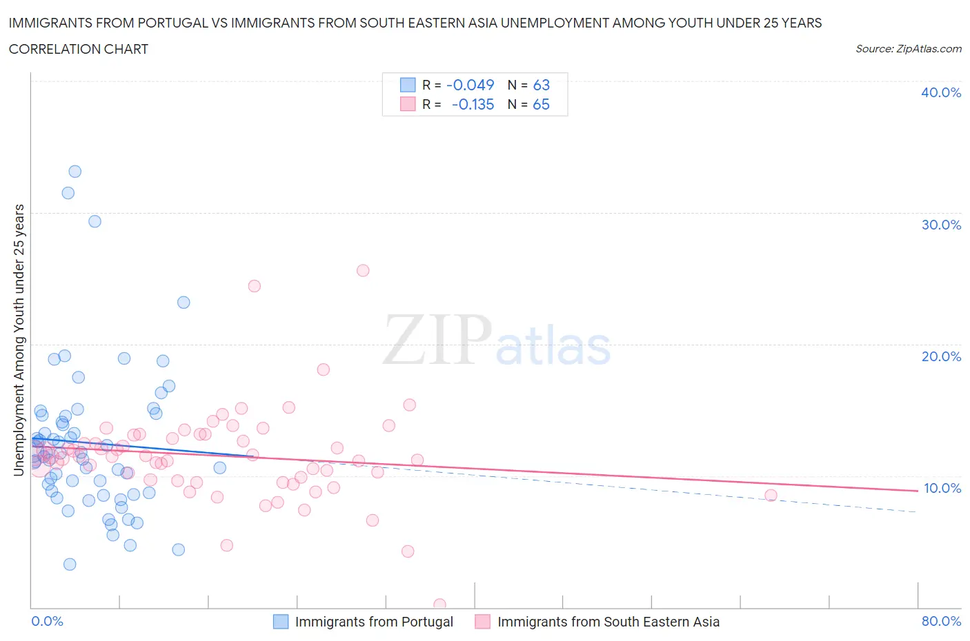 Immigrants from Portugal vs Immigrants from South Eastern Asia Unemployment Among Youth under 25 years