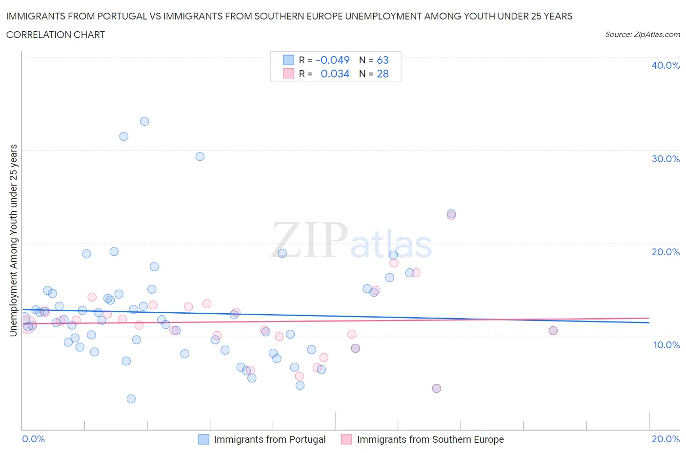 Immigrants from Portugal vs Immigrants from Southern Europe Unemployment Among Youth under 25 years