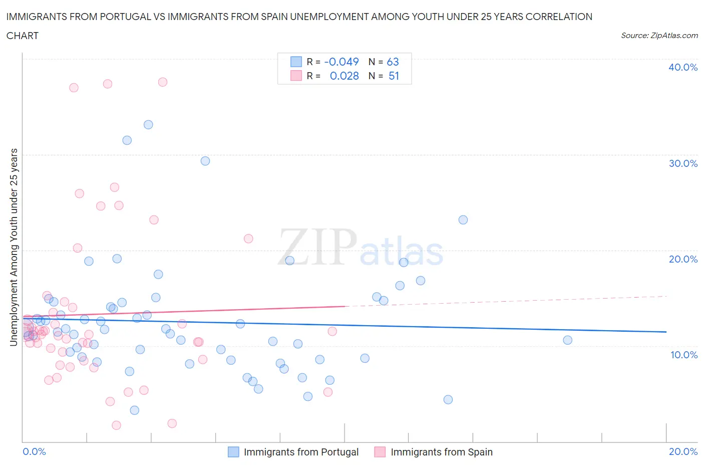 Immigrants from Portugal vs Immigrants from Spain Unemployment Among Youth under 25 years