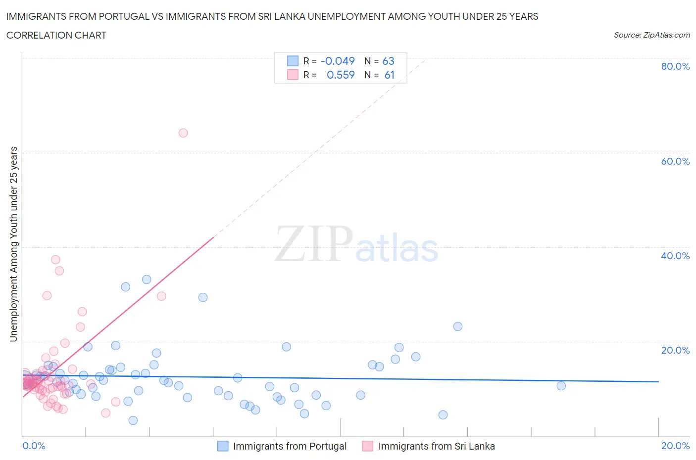 Immigrants from Portugal vs Immigrants from Sri Lanka Unemployment Among Youth under 25 years