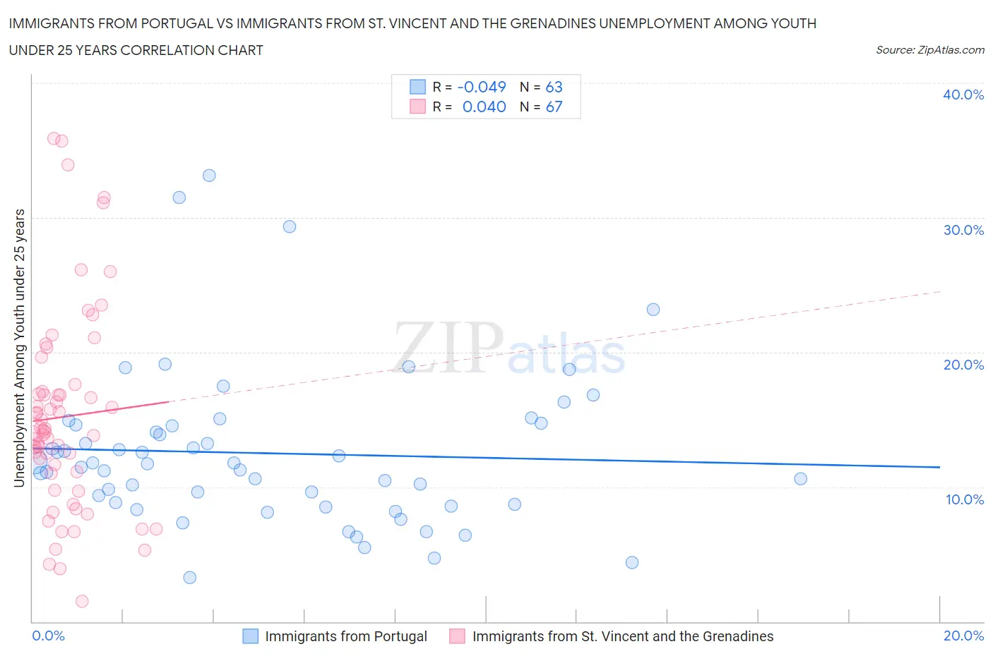Immigrants from Portugal vs Immigrants from St. Vincent and the Grenadines Unemployment Among Youth under 25 years