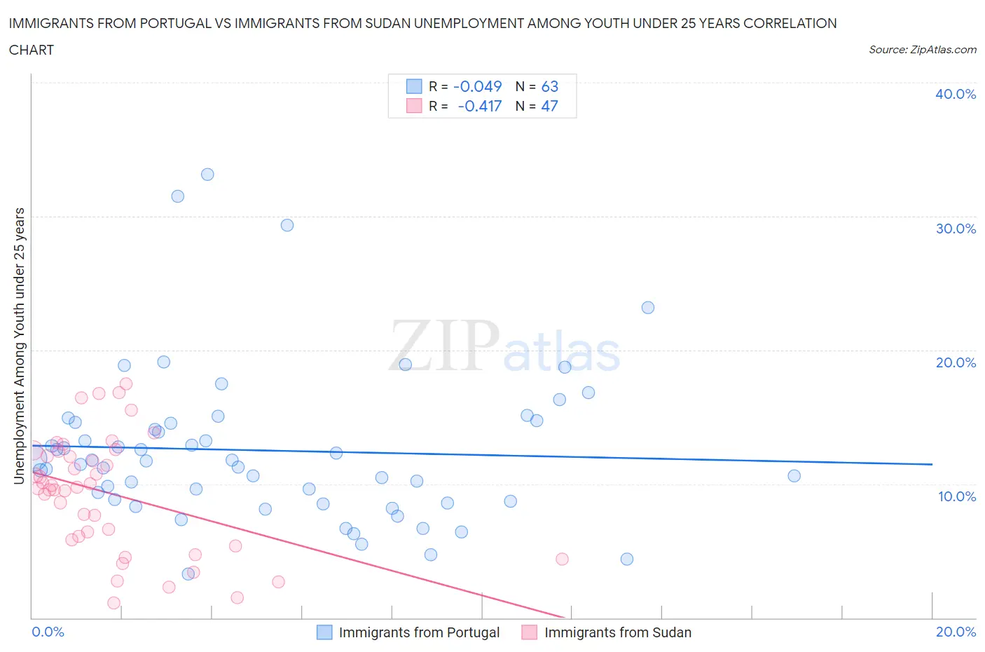 Immigrants from Portugal vs Immigrants from Sudan Unemployment Among Youth under 25 years