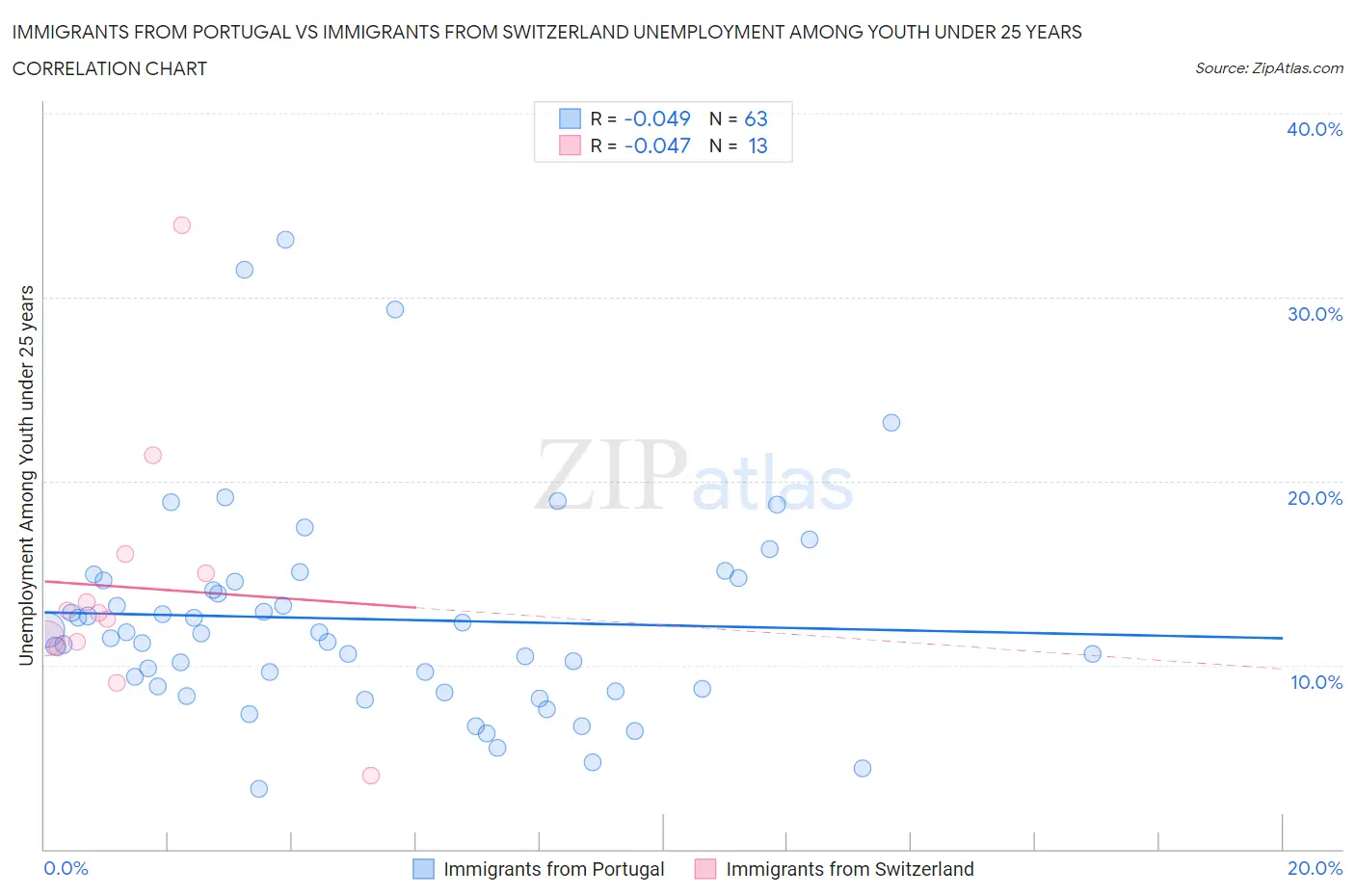 Immigrants from Portugal vs Immigrants from Switzerland Unemployment Among Youth under 25 years