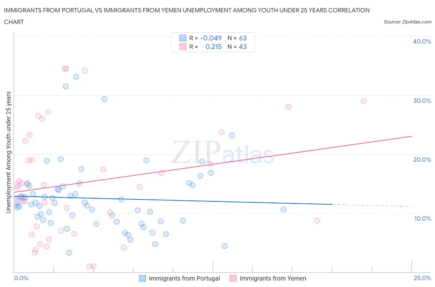 Immigrants from Portugal vs Immigrants from Yemen Unemployment Among Youth under 25 years