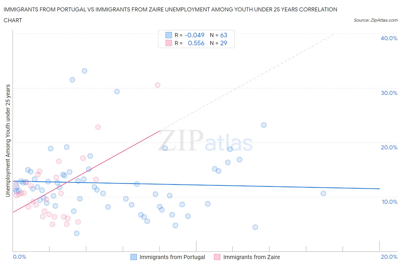 Immigrants from Portugal vs Immigrants from Zaire Unemployment Among Youth under 25 years