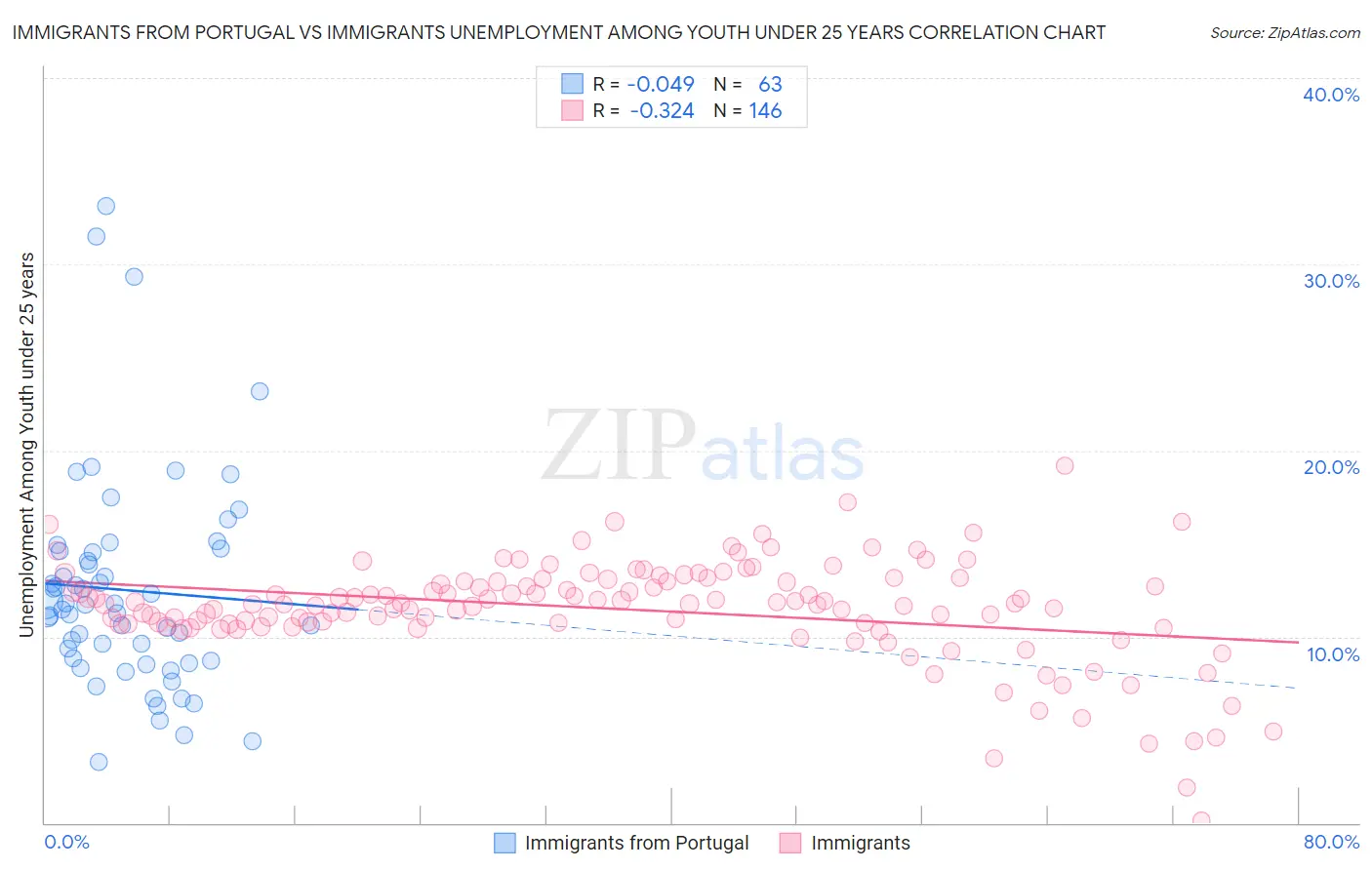 Immigrants from Portugal vs Immigrants Unemployment Among Youth under 25 years