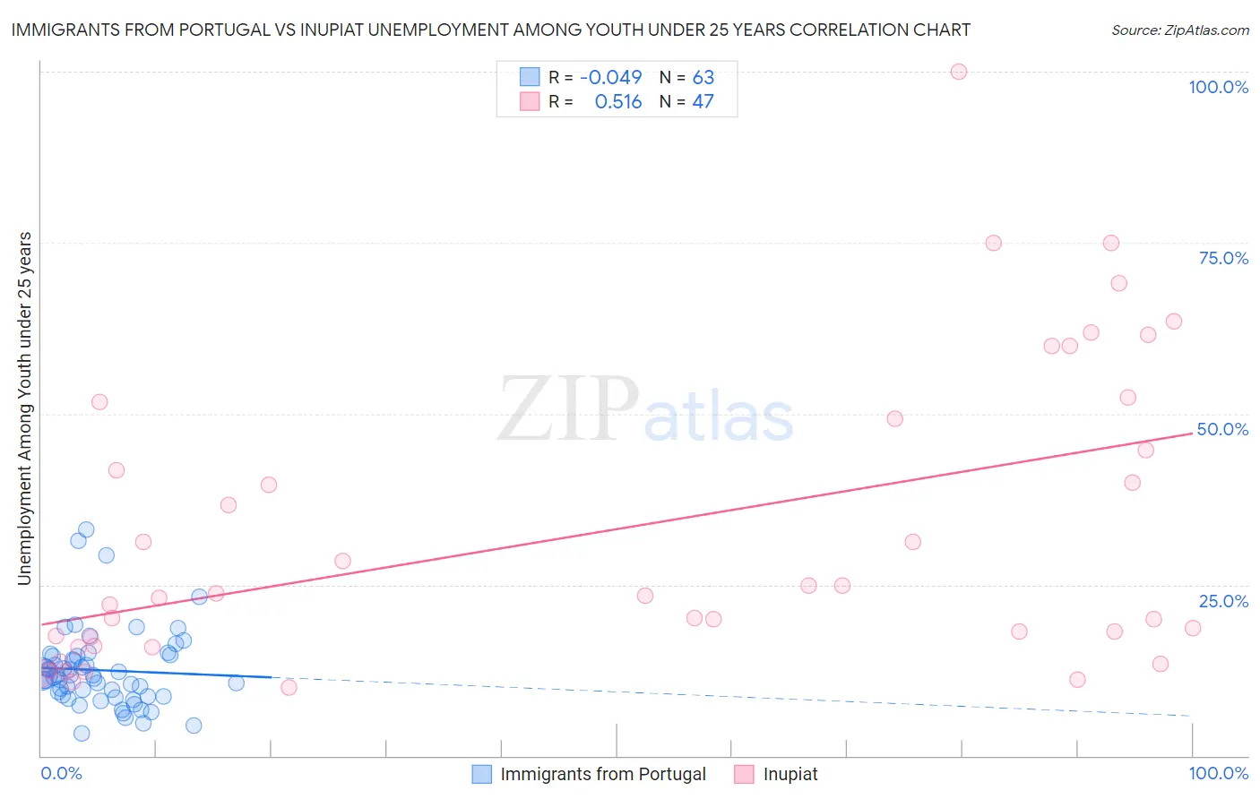 Immigrants from Portugal vs Inupiat Unemployment Among Youth under 25 years