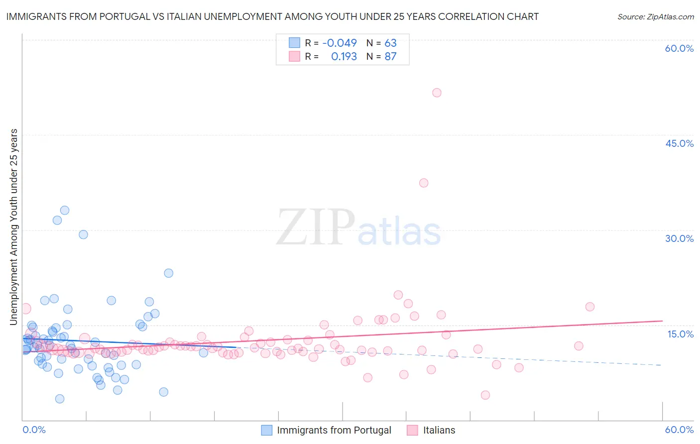 Immigrants from Portugal vs Italian Unemployment Among Youth under 25 years
